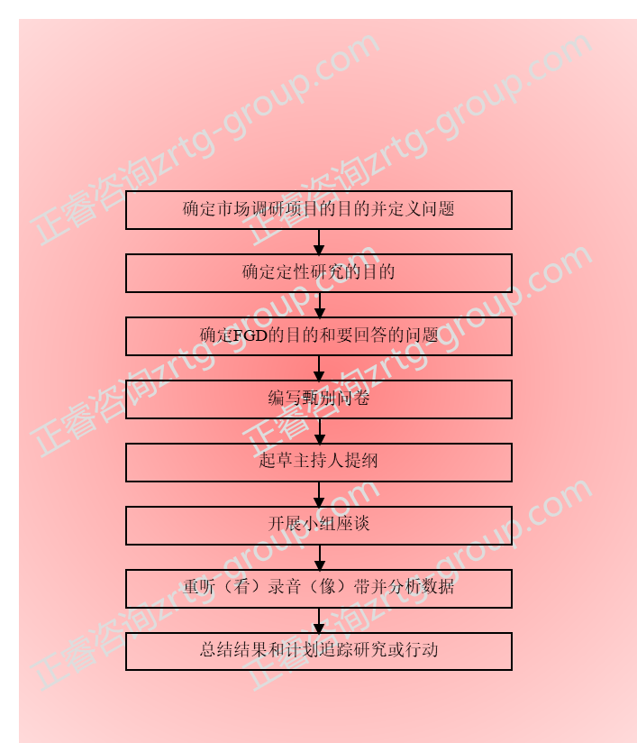 【營銷管理】營銷策略分析之市場(chǎng)調(diào)研方法詳解