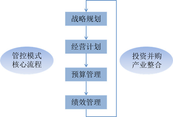 什么是戰(zhàn)略管理？戰(zhàn)略管理和日常經(jīng)營(yíng)管理的區(qū)別