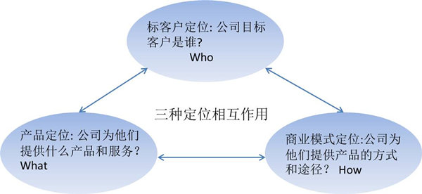 【戰(zhàn)略管理】什么是戰(zhàn)略定位？戰(zhàn)略定位的價(jià)值