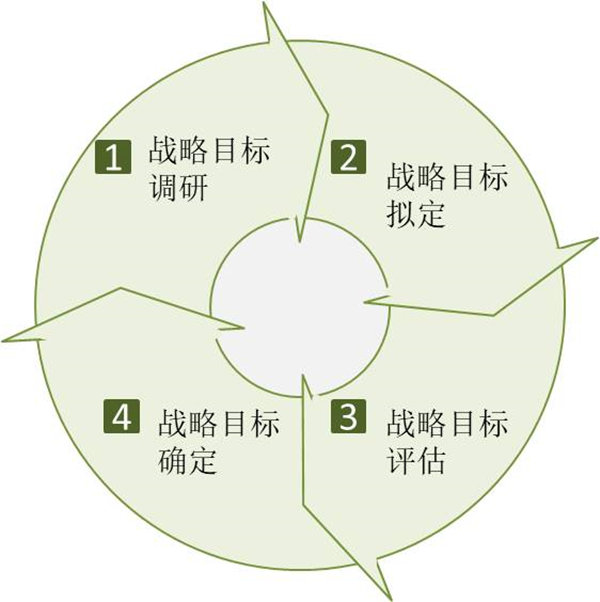 企業(yè)如何制定戰(zhàn)略目標(biāo)？戰(zhàn)略目標(biāo)制定四個過程！