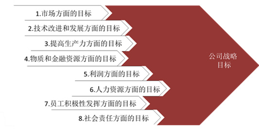 【戰(zhàn)略管理】戰(zhàn)略目標(biāo)是什么？企業(yè)的戰(zhàn)略目標(biāo)體系構(gòu)成