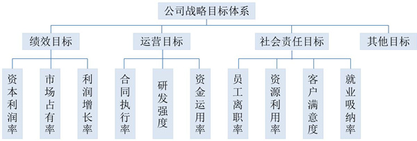 【戰(zhàn)略管理】戰(zhàn)略目標(biāo)是什么？企業(yè)的戰(zhàn)略目標(biāo)體系構(gòu)成