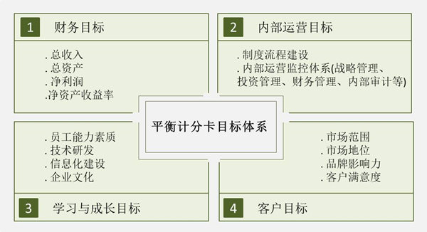 【戰(zhàn)略管理】戰(zhàn)略目標(biāo)是什么？企業(yè)的戰(zhàn)略目標(biāo)體系構(gòu)成