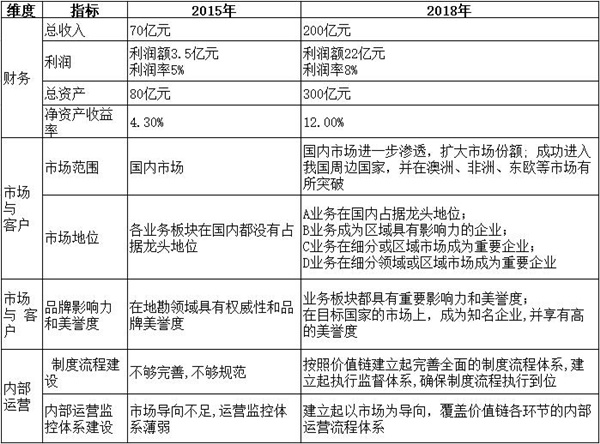 【戰(zhàn)略管理】戰(zhàn)略目標(biāo)是什么？企業(yè)的戰(zhàn)略目標(biāo)體系構(gòu)成