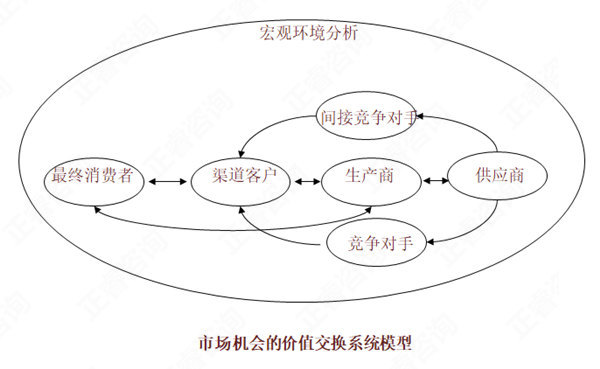 【營銷管理】如何分析市場機(jī)會(huì)？市場機(jī)會(huì)分析矩陣