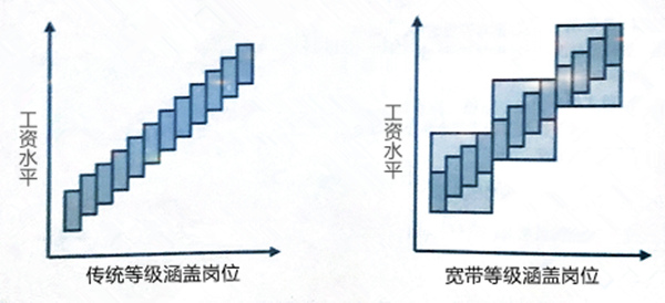 【薪酬管理】什么是寬帶薪酬？寬帶薪酬的作用