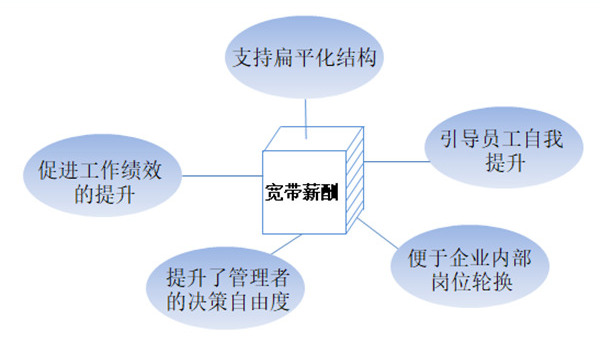 【薪酬管理】什么是寬帶薪酬？寬帶薪酬的作用