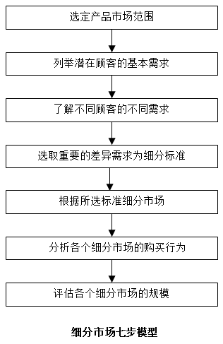 【營銷管理】如何細(xì)分市場？市場細(xì)分標(biāo)準(zhǔn)！