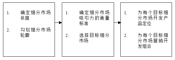 【營銷管理】如何細(xì)分市場？市場細(xì)分標(biāo)準(zhǔn)！