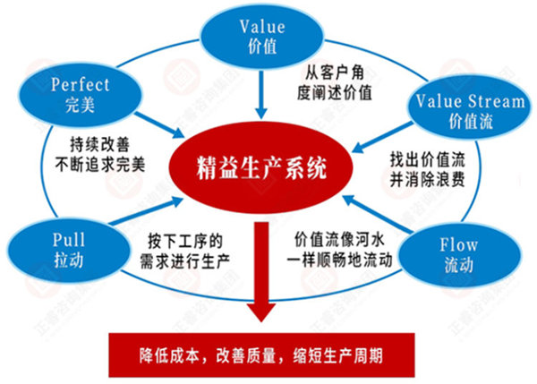 如何系統(tǒng)導(dǎo)入精益生產(chǎn)？
