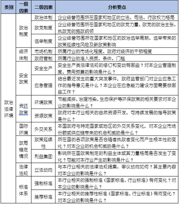 如何運(yùn)用PEST模型分析企業(yè)經(jīng)營(yíng)的宏觀環(huán)境？
