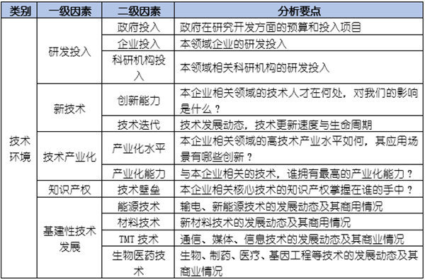 如何運(yùn)用PEST模型分析企業(yè)經(jīng)營(yíng)的宏觀環(huán)境？