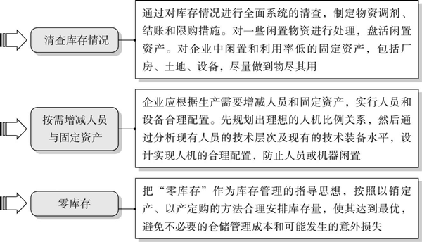 精益成本控制的要點有哪些？