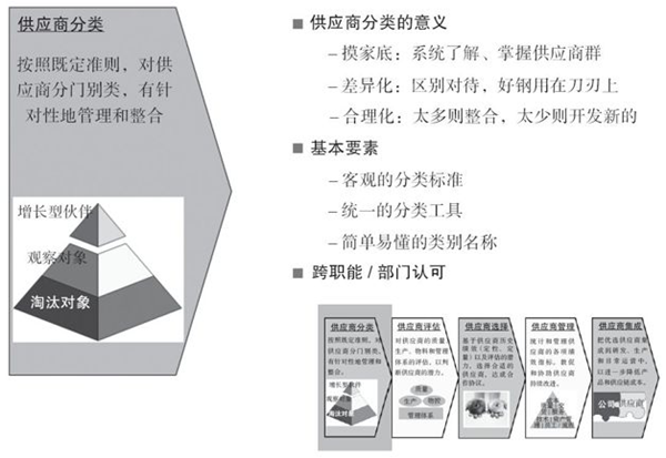 如何對供應(yīng)商進(jìn)行分類？