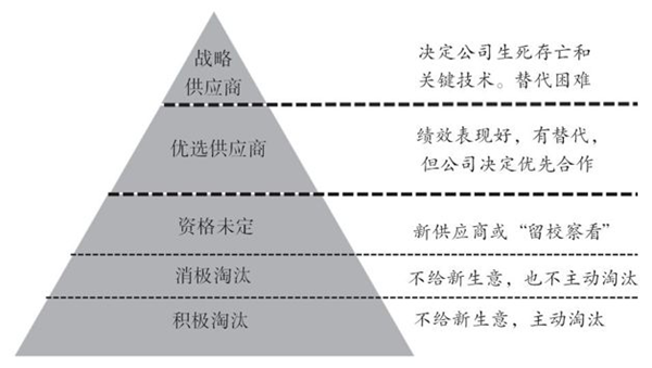如何對供應(yīng)商進(jìn)行分類？