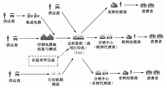供應鏈的結(jié)構(gòu)模型