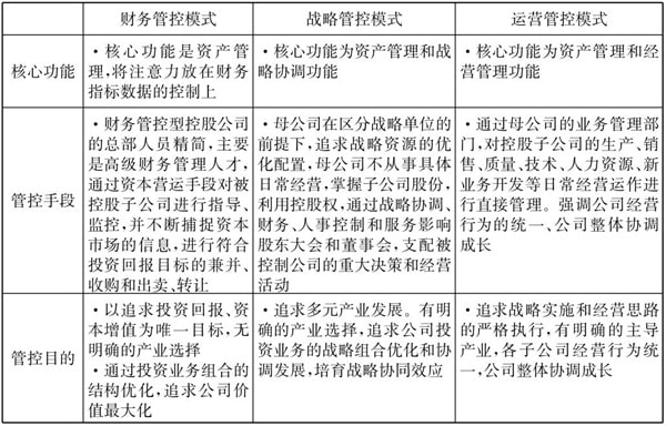 常見的三種典型的集團(tuán)管控模式！