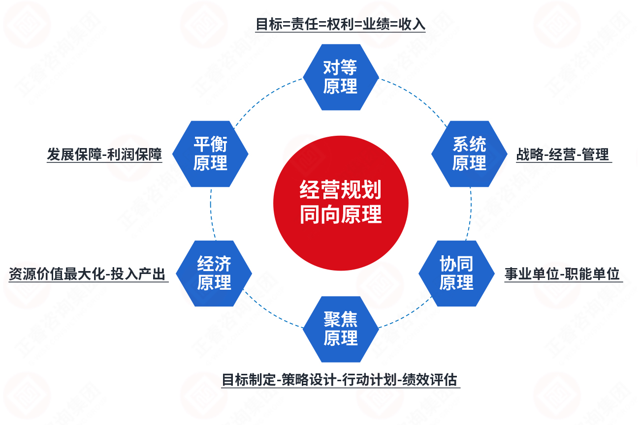 年度經(jīng)營計劃六大原理 年度經(jīng)營計劃六大原理