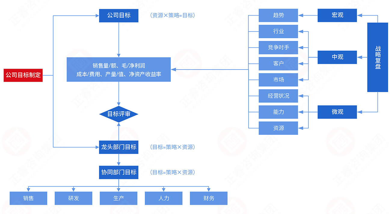 年度經(jīng)營目標制訂模型 年度經(jīng)營目標制訂模型