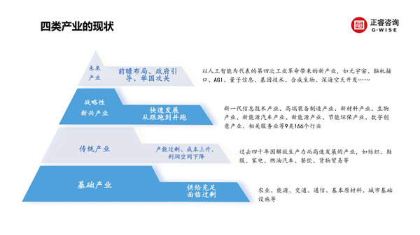正睿咨詢集團(tuán)新質(zhì)生產(chǎn)力系列課程之《新形勢、新規(guī)劃、新未來》