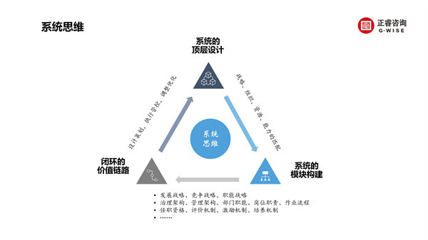 正睿咨詢集團(tuán)新質(zhì)生產(chǎn)力系列課程之《新形勢、新規(guī)劃、新未來》