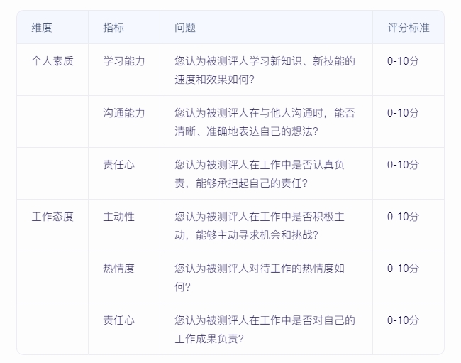如何實(shí)施360度績效評估，確保反饋全面且客觀？